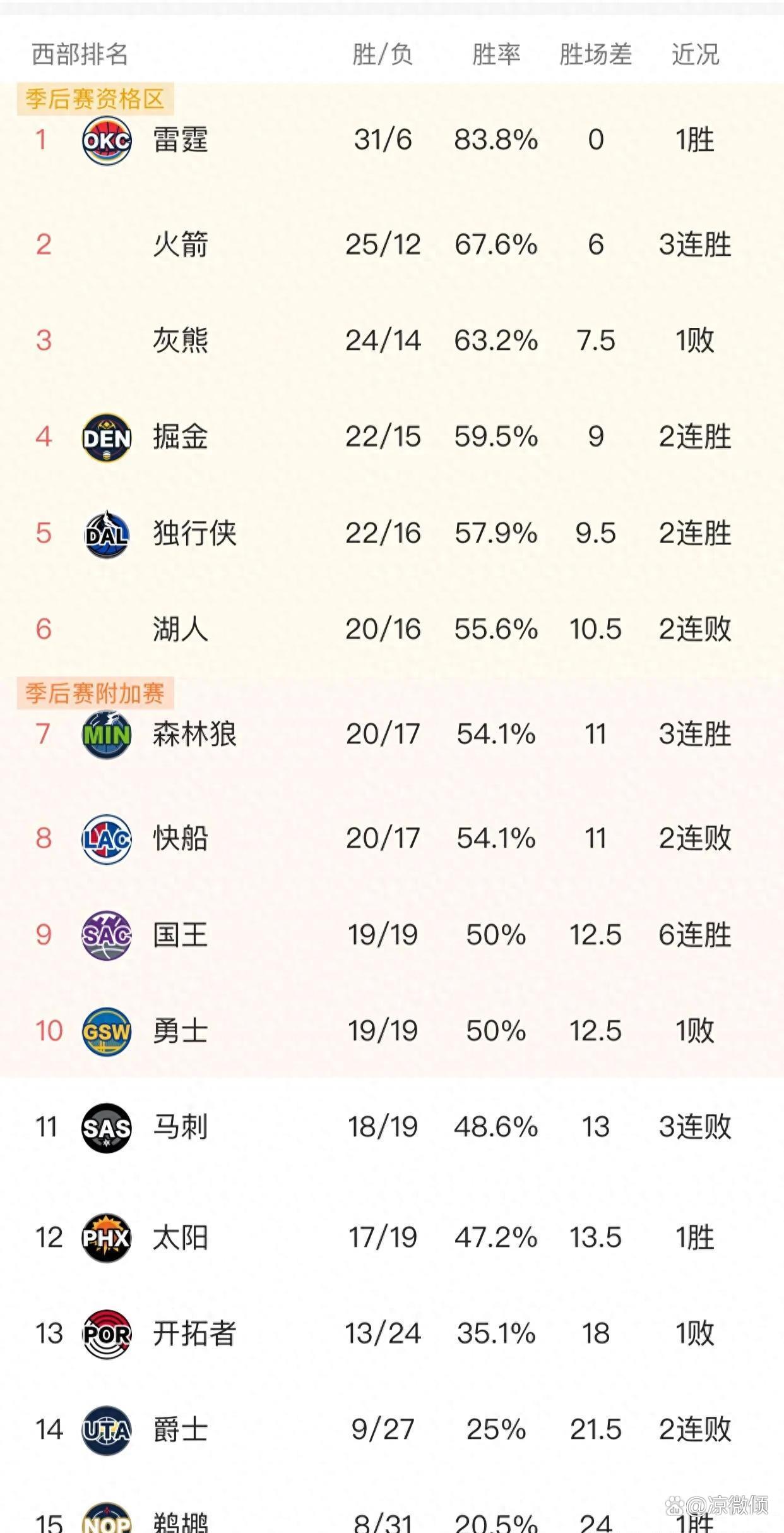篮球球员取得生涯新峰值表现